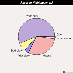 Hightstown races chart