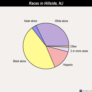 Hillside races chart