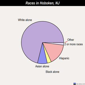 Hoboken races chart