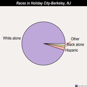 Holiday City-Berkeley races chart