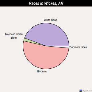 Wickes races chart