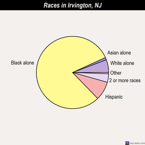 Irvington races chart