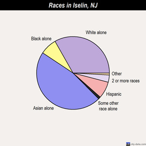 Iselin races chart