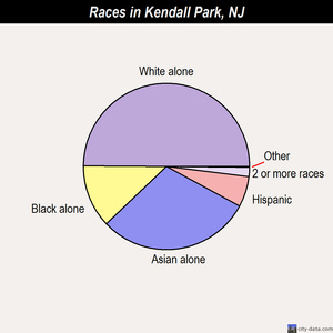 Kendall Park races chart