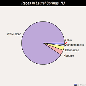 Laurel Springs races chart