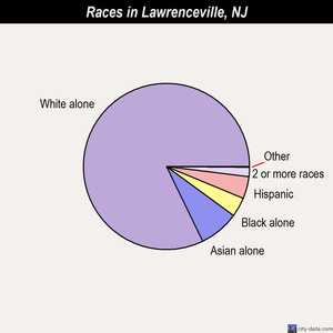 Lawrenceville races chart