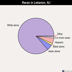 Lebanon races chart