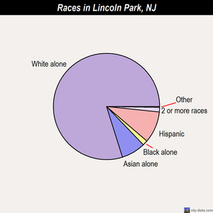 Lincoln Park races chart