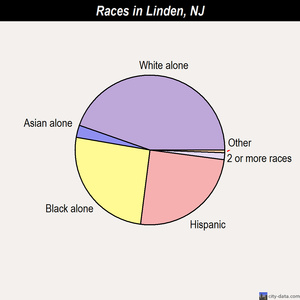 Linden races chart