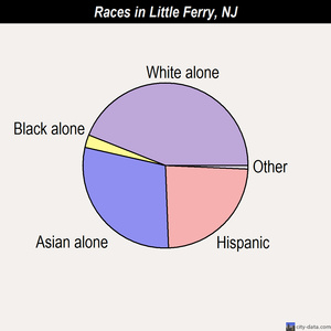 Little Ferry races chart