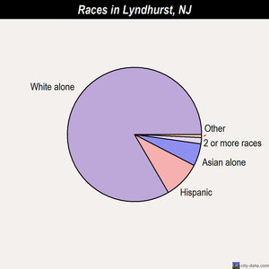 Lyndhurst races chart