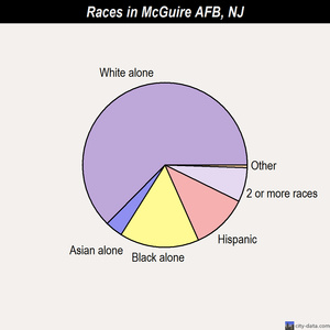 McGuire AFB races chart