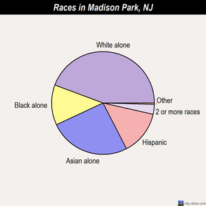 Madison Park races chart