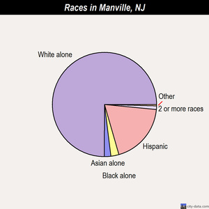 Manville races chart