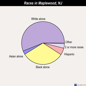 Maplewood races chart
