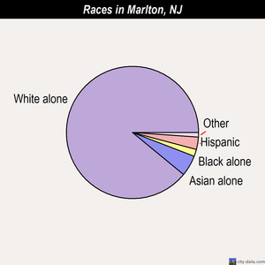 Marlton races chart