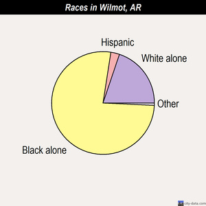 Wilmot races chart