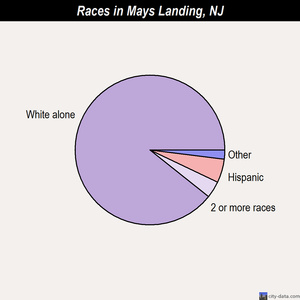 Mays Landing races chart