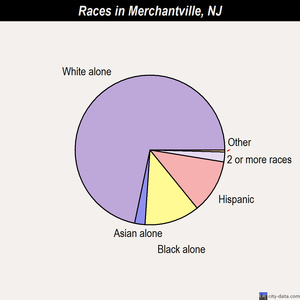 Merchantville races chart