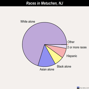 Metuchen races chart