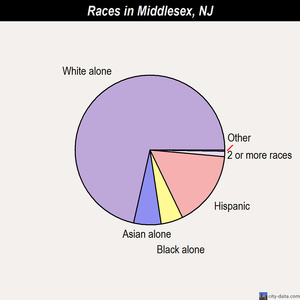 Middlesex races chart