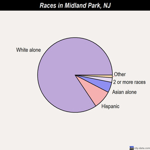 Midland Park races chart