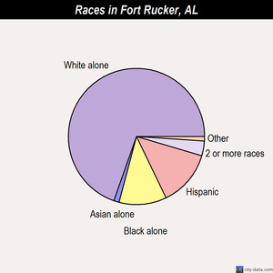 Fort Rucker races chart