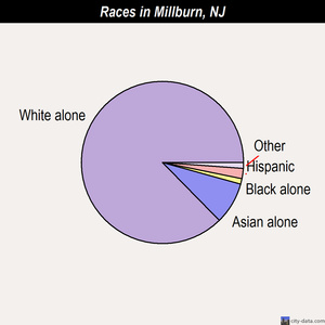 Millburn races chart