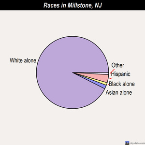Millstone races chart