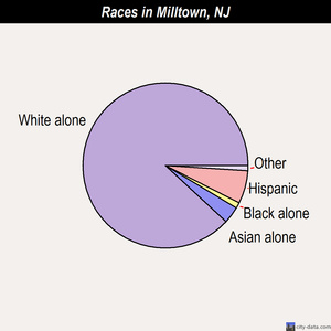 Milltown races chart