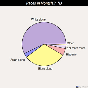 Montclair races chart