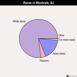 Montvale races chart