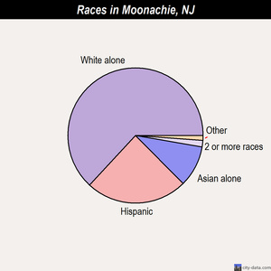 Moonachie races chart