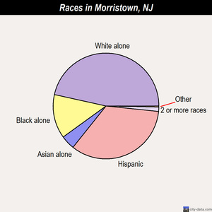 Morristown races chart