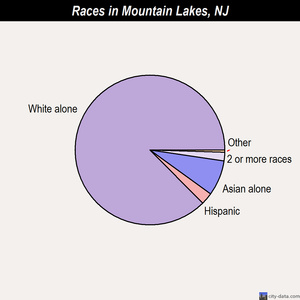 Mountain Lakes races chart