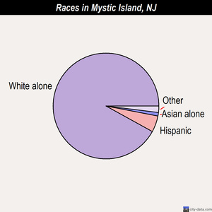 Mystic Island races chart