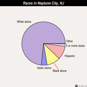 Neptune City races chart