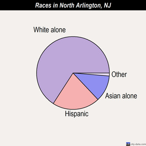 North Arlington races chart