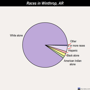 Winthrop races chart