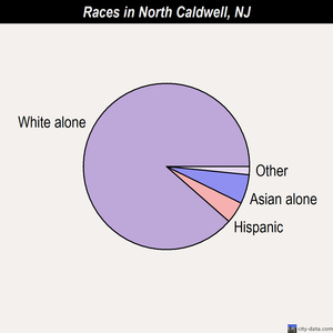 North Caldwell races chart