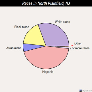 North Plainfield races chart