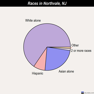 Northvale races chart