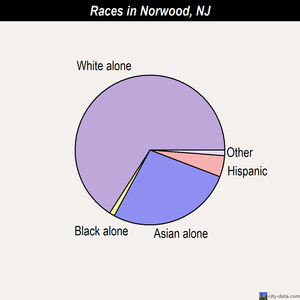 Norwood races chart