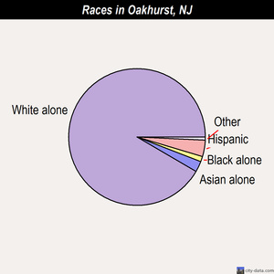 Oakhurst races chart