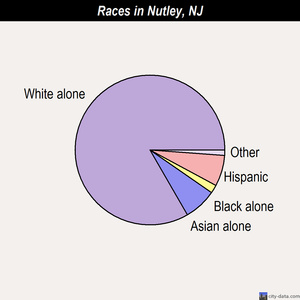 Nutley races chart