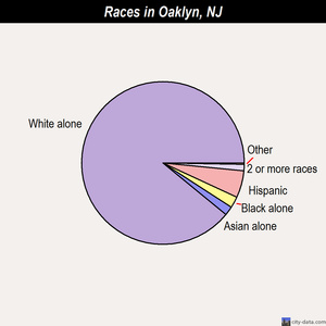 Oaklyn races chart