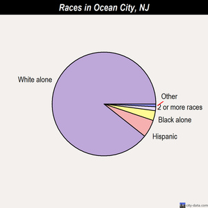 Ocean City races chart