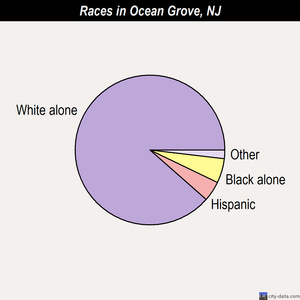 Ocean Grove races chart