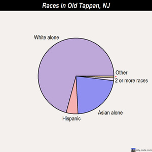 Old Tappan races chart