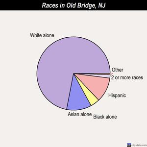 Old Bridge races chart
